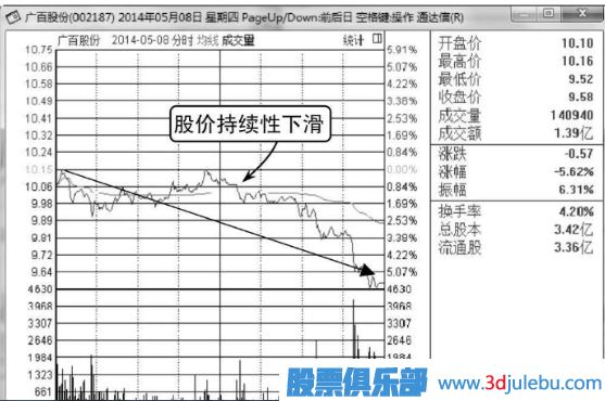 庄家出货手法-跳水式出货形态