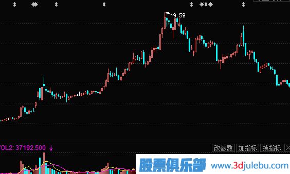 股票出货方法-诱多出货手法