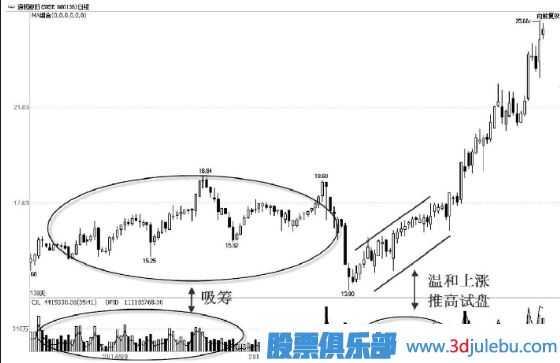 看懂主力试盘手法-拉高试盘手法解读