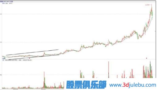 慢牛走势是主力最佳建仓时间