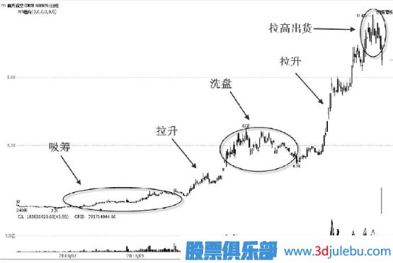 先吸筹还是先打压？——主力控盘大有学问