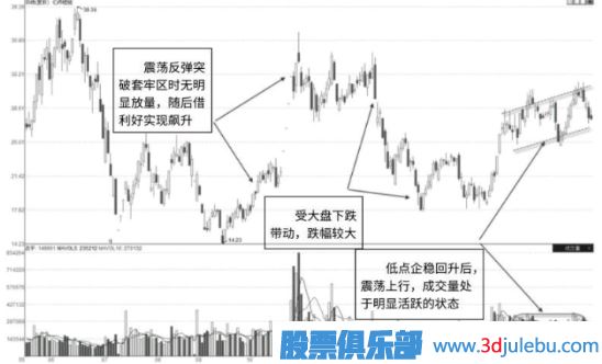 如何从主力的角度分析一只股票是不是交易活跃