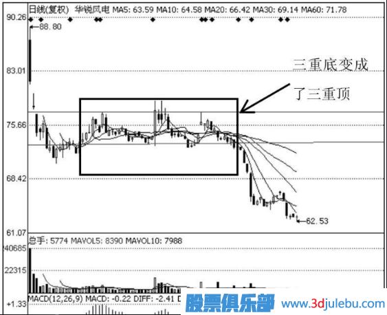 三重底形态选股的技巧