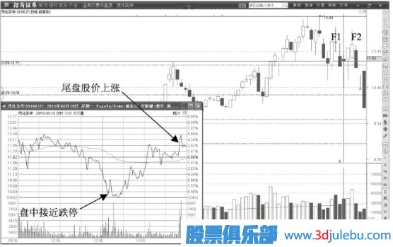 黄金分割线在主力操盘中的微妙作用