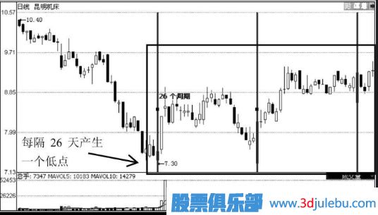 利用时间周期来选股-选股策略