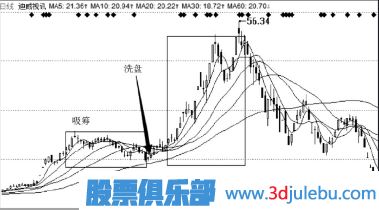 主力拉升手法-单边拉升