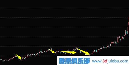 主力建仓手法及过程讲解