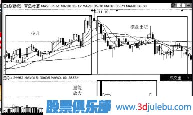 如何判断高位放量是不是主力出货