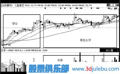 如何判断高位放量是不是主力出货