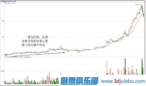 慢牛走势是主力最佳建仓时间