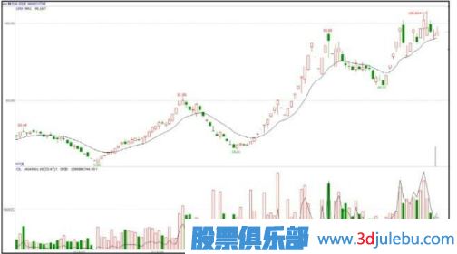 股价低位止跌并放量-是主力建仓行为