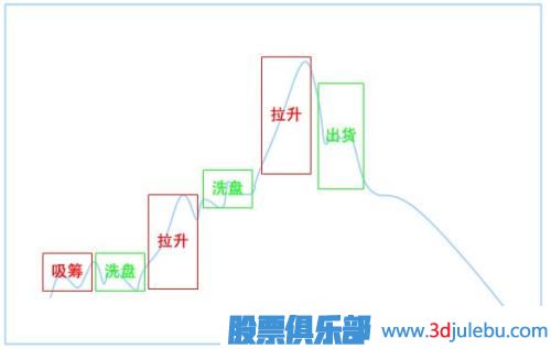 股票拉升阶段-散户如何跟庄策略