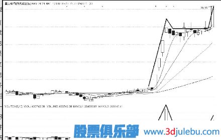 主力拉升股票前的特征及拉升空间