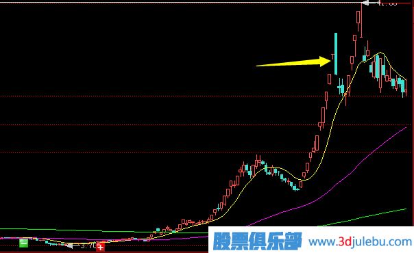 庄家出货前奏-该涨不涨与放量不涨