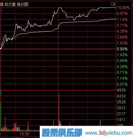 主力建仓：分时线特点