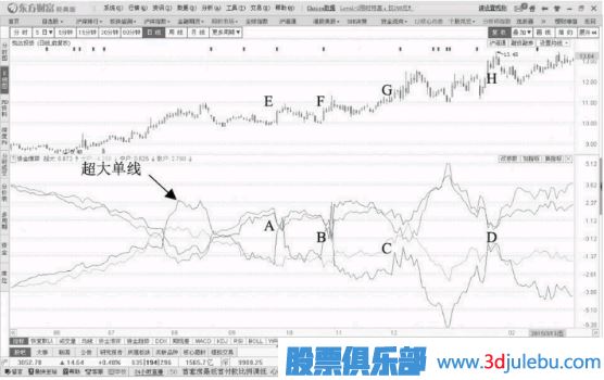 主力操盘过程分析-超大单连续流入的情况连续操盘