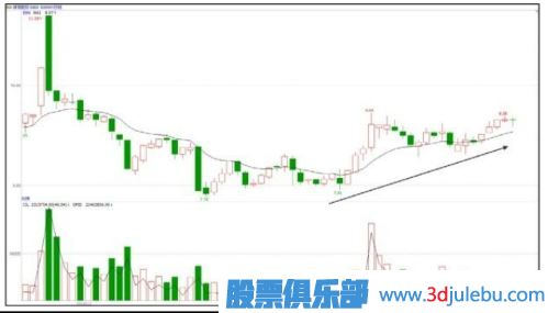 震荡缓升式建仓手法