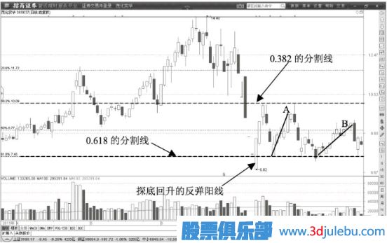 黄金分割线在主力操盘中的微妙作用