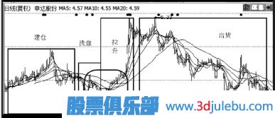 主力操盘手法介绍