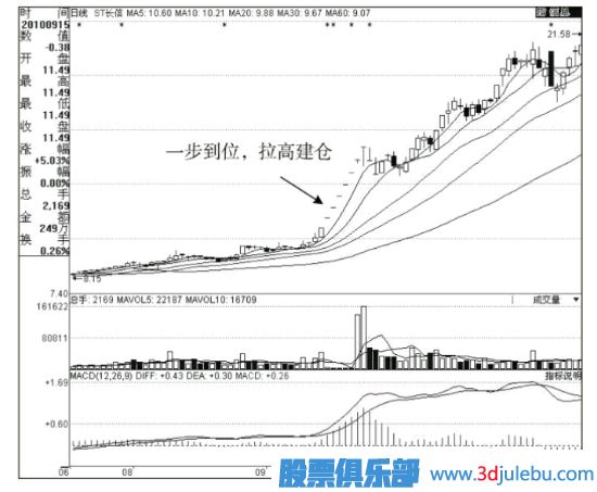 主力庄家常用的建仓方式（一）