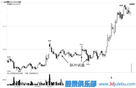 主力的脉冲式试盘手法及形态解读