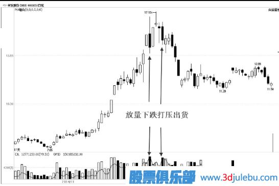 教您看懂主力的打压手法及目的