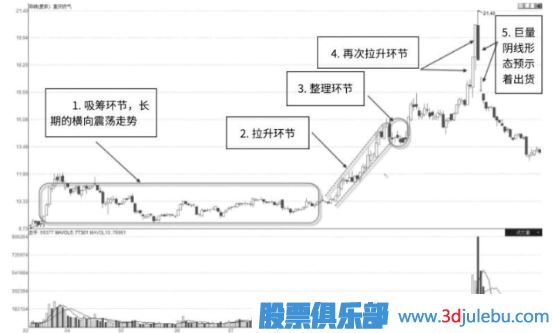 解析主力庄家是如何操作一只股票的