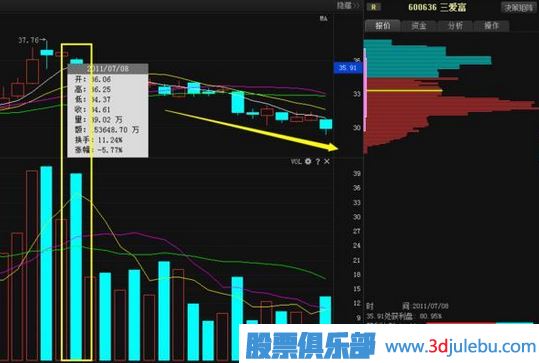 股票庄家出货比较常见的四种手法，你必须知道。