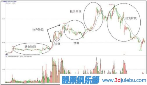 主力操盘步骤-吸、拉、洗、派-是操盘过程的主要环节