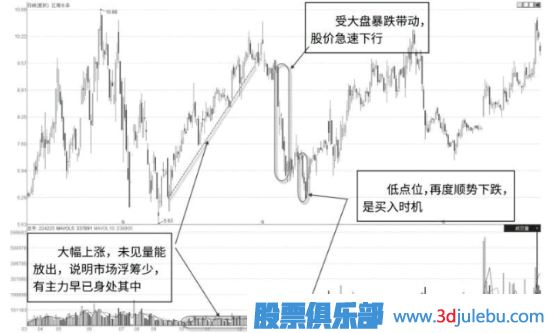 主力的两种控盘路线与操盘手法