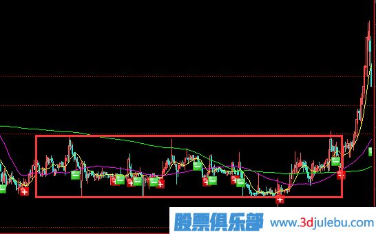 主力庄家为什么要选择横盘建仓？