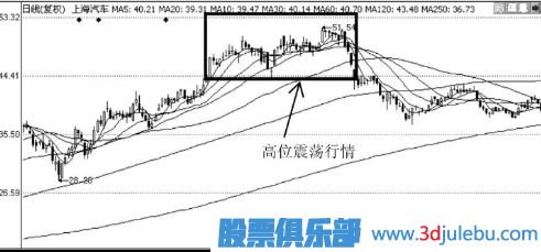 震荡行情中选股技巧-股票震荡走势分析