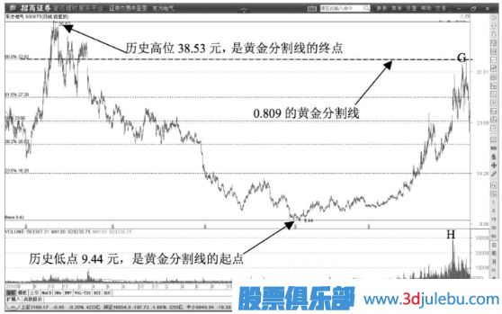 典型的出货价位的黄金分割线位置