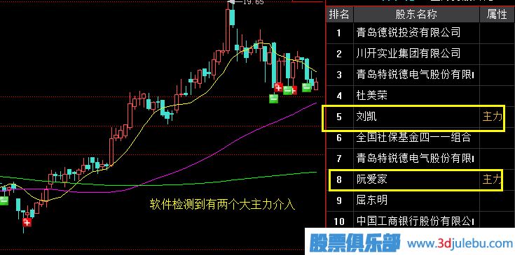 如何分辨主力操盘的强弱