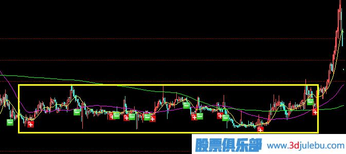 庄家5种建仓方式（一）区间波动建仓