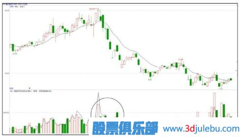 主力操盘手法揭秘-出货阶段的打压手法