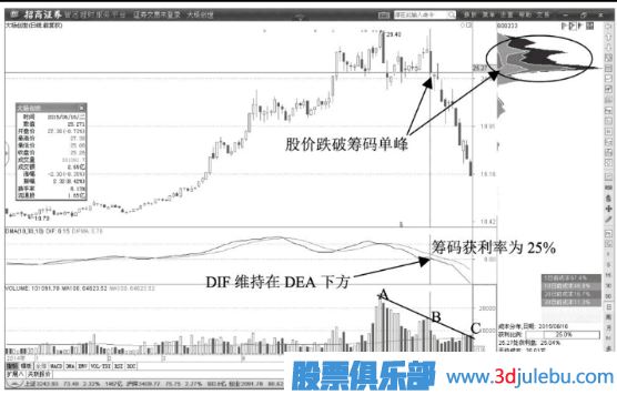 股价跌破筹码主峰的出货信号