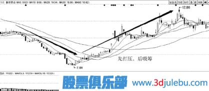 主力建仓吸筹过程介绍（三）边洗边建仓