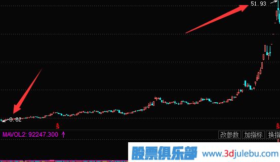 怎么分析庄家拉升股票的方式