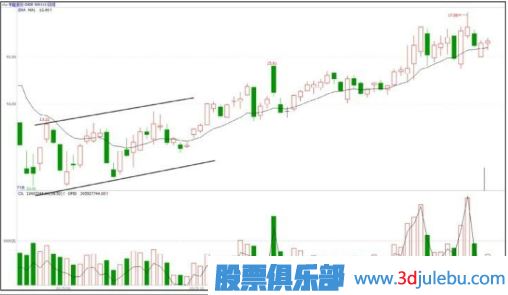 震荡缓升式建仓手法