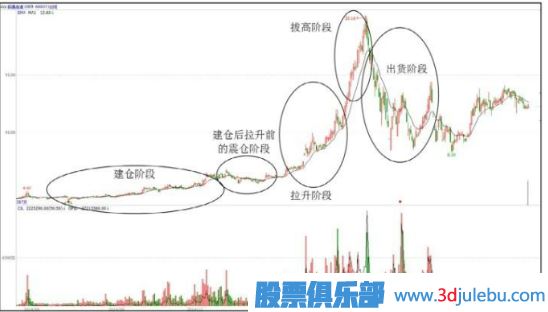 主力操盘步骤-吸、拉、洗、派-是操盘过程的主要环节