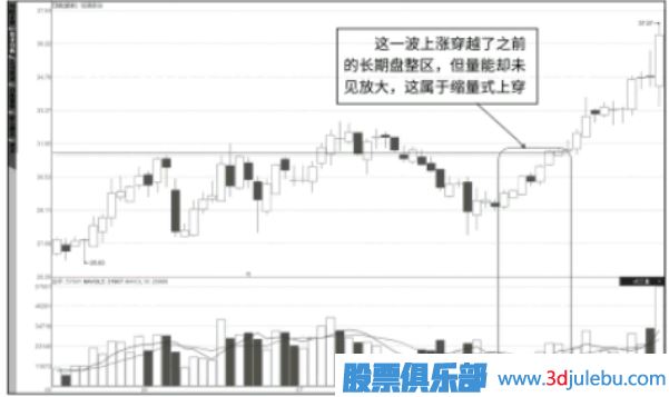 主力控盘后的缩量拉升形态