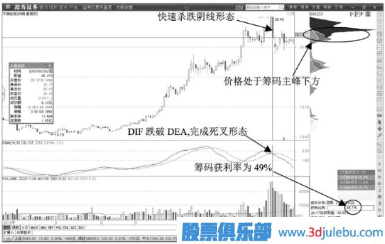 股价跌破筹码主峰的出货信号