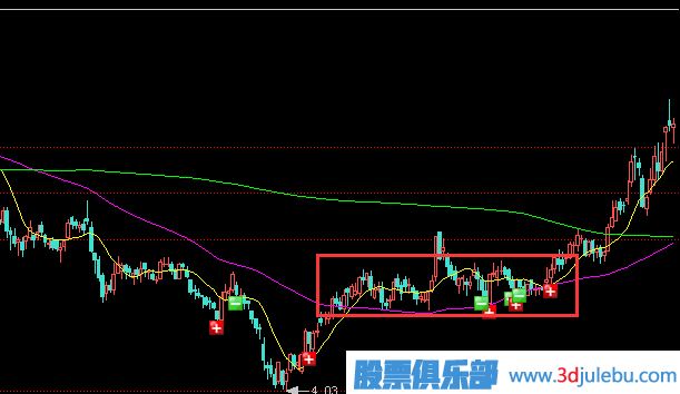 主力庄家为什么要选择横盘建仓？