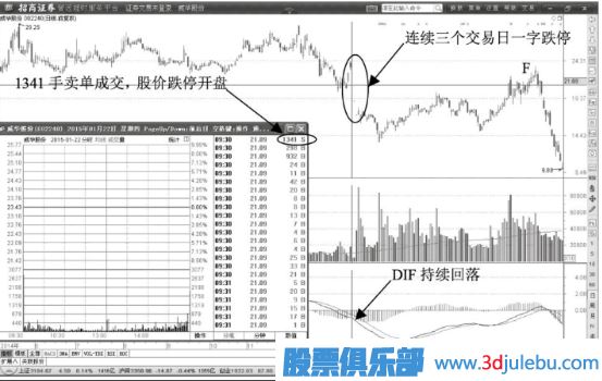 跌停开盘出货一字板形态