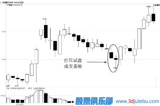 主力试盘手法-打压式试盘解读