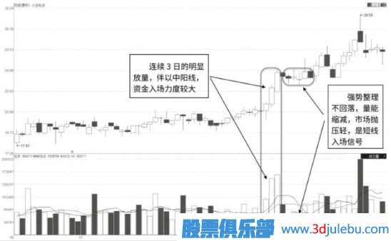 主力抢筹式形态-突破点连续加仓式放量形态