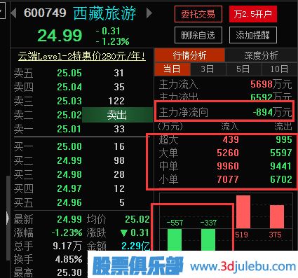 主力刻意操纵股票的一些特征