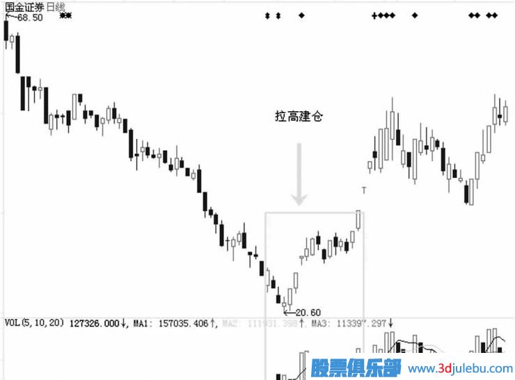 主力庄家坐庄流程详解