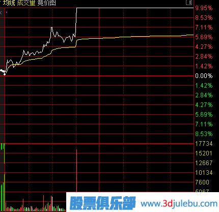 主力建仓：分时线特点